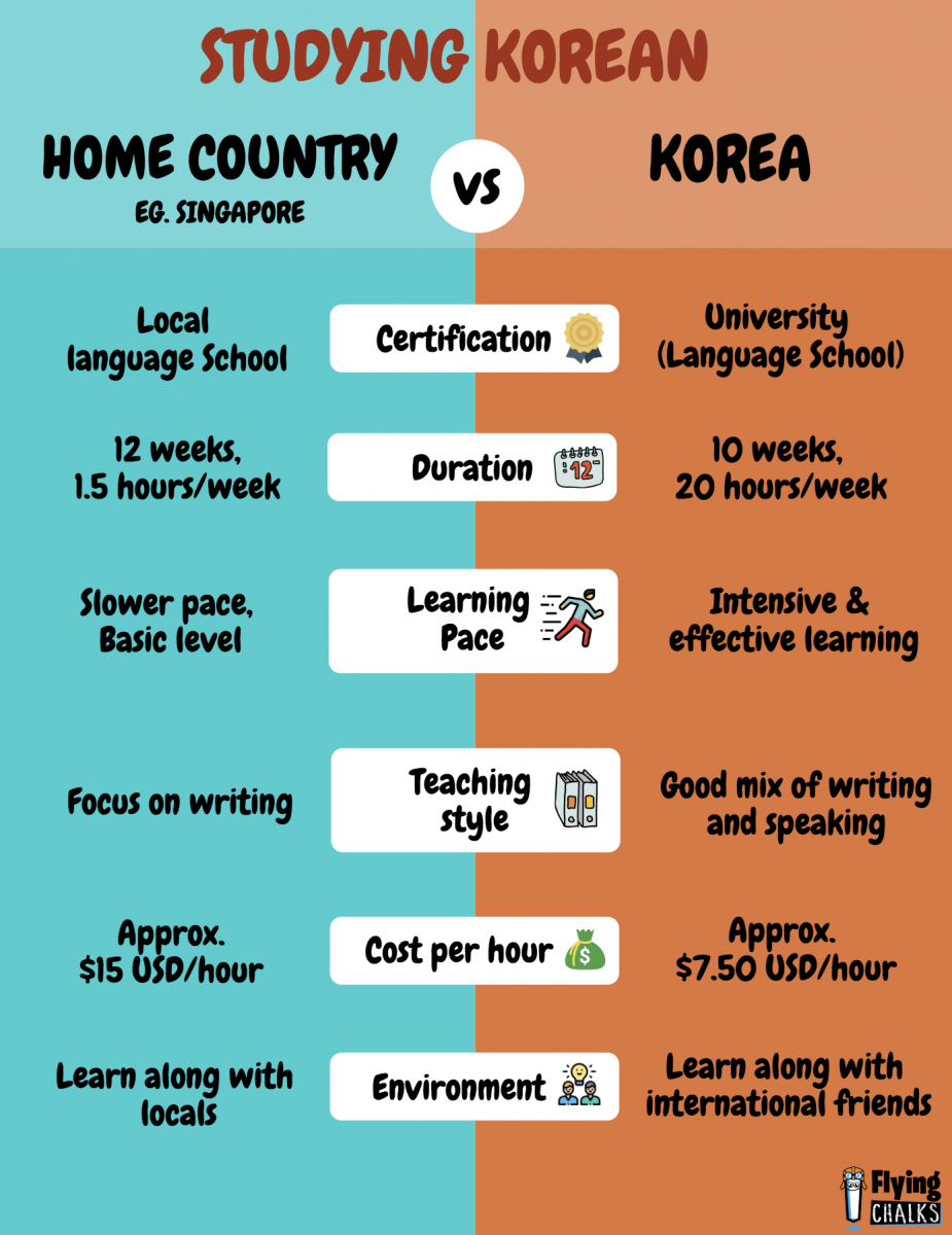 how much homework does south korea have
